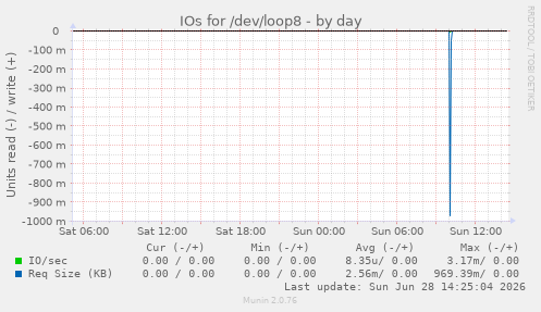 IOs for /dev/loop8