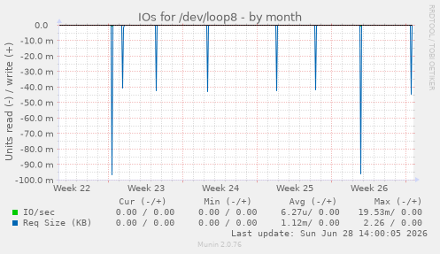 IOs for /dev/loop8