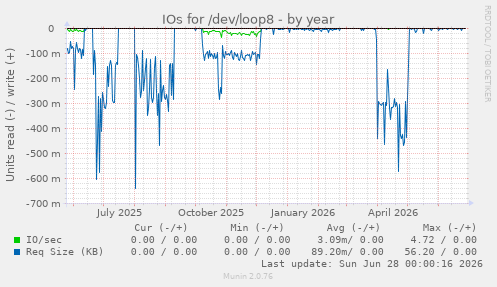 IOs for /dev/loop8