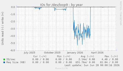 IOs for /dev/loop9