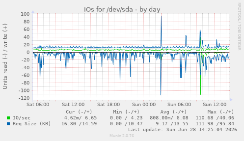IOs for /dev/sda