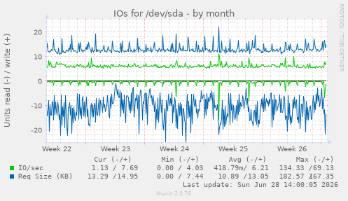 IOs for /dev/sda