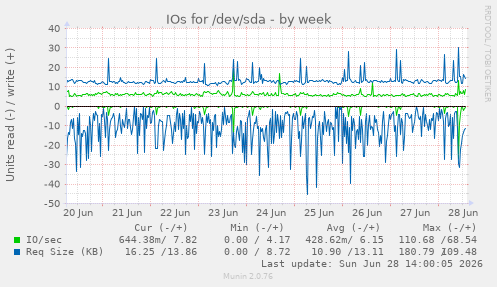 IOs for /dev/sda