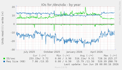 IOs for /dev/sda