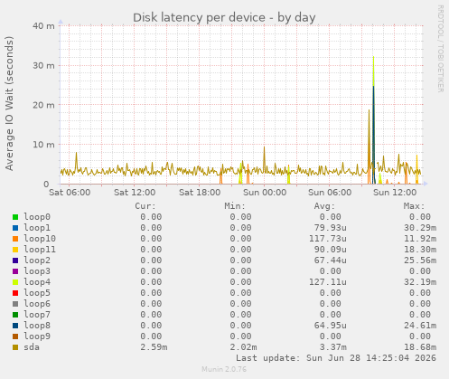 Disk latency per device