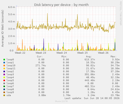 Disk latency per device