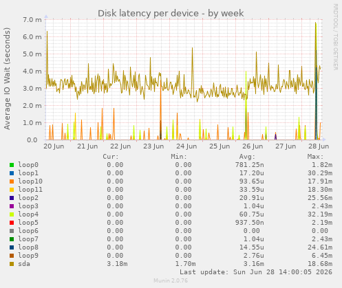Disk latency per device