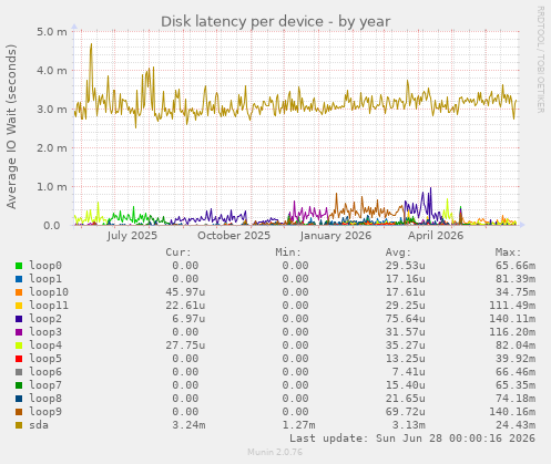Disk latency per device
