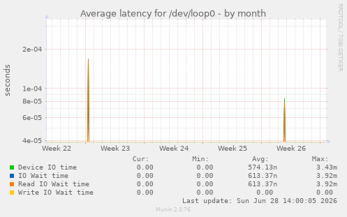 Average latency for /dev/loop0