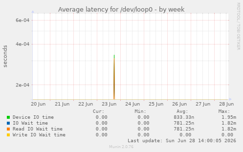 Average latency for /dev/loop0
