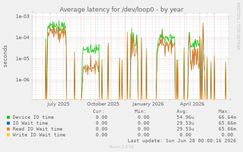 Average latency for /dev/loop0