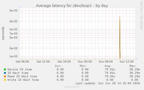 Average latency for /dev/loop1