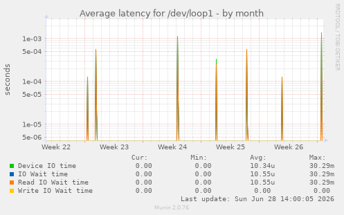 Average latency for /dev/loop1