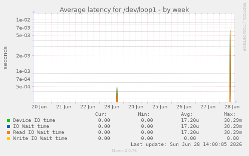 Average latency for /dev/loop1