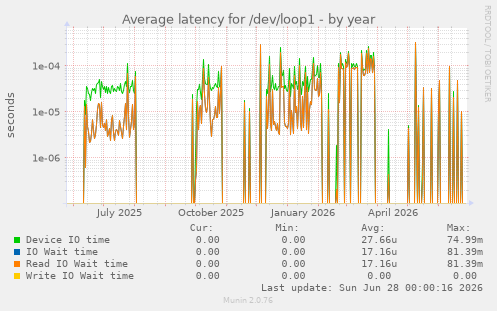 Average latency for /dev/loop1