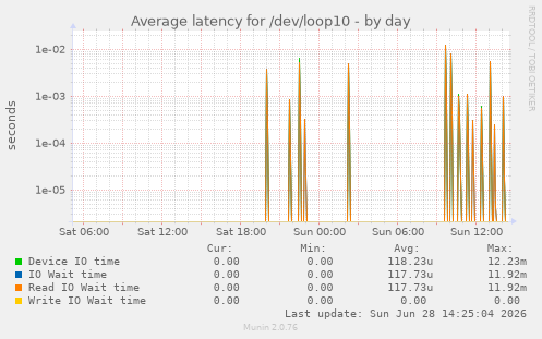 Average latency for /dev/loop10