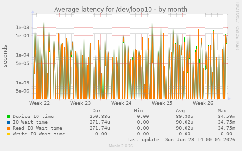 Average latency for /dev/loop10