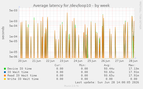 Average latency for /dev/loop10