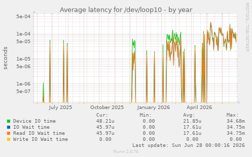Average latency for /dev/loop10