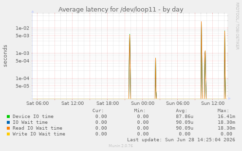 Average latency for /dev/loop11
