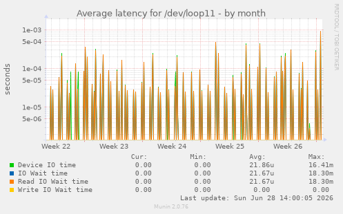 Average latency for /dev/loop11