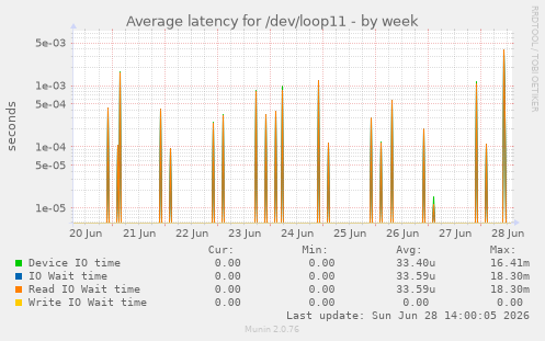 Average latency for /dev/loop11