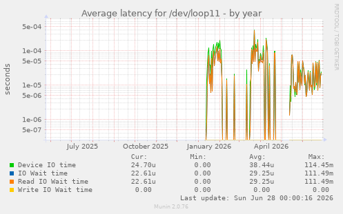 Average latency for /dev/loop11