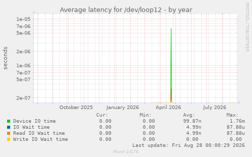 Average latency for /dev/loop12
