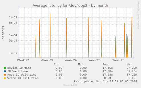 Average latency for /dev/loop2