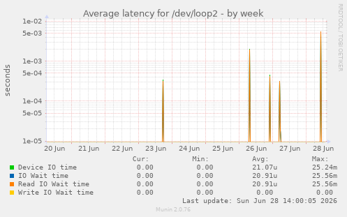 Average latency for /dev/loop2
