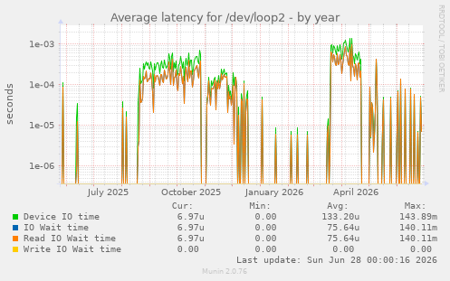 Average latency for /dev/loop2