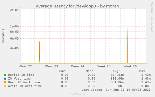 Average latency for /dev/loop3
