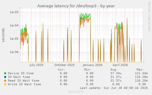 Average latency for /dev/loop3