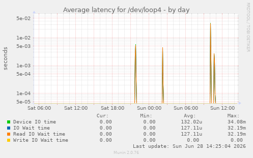 Average latency for /dev/loop4