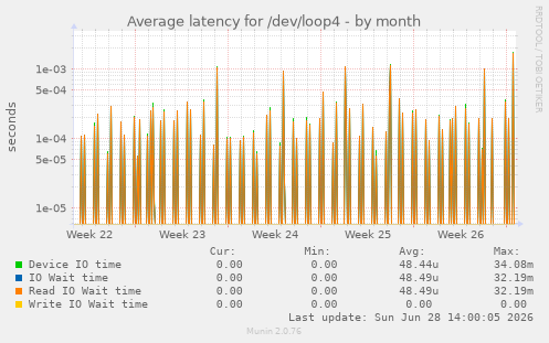 Average latency for /dev/loop4