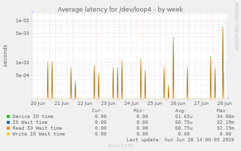 Average latency for /dev/loop4