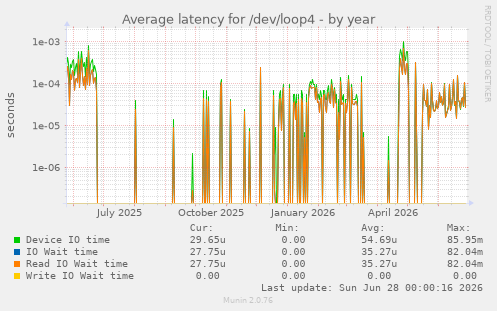 Average latency for /dev/loop4