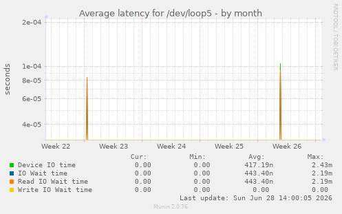 Average latency for /dev/loop5