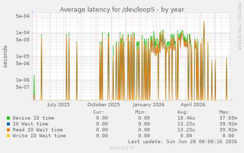 Average latency for /dev/loop5