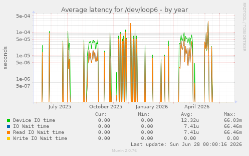 Average latency for /dev/loop6