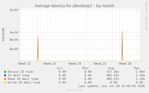 Average latency for /dev/loop7