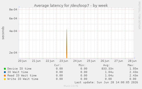 Average latency for /dev/loop7