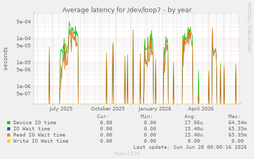 Average latency for /dev/loop7