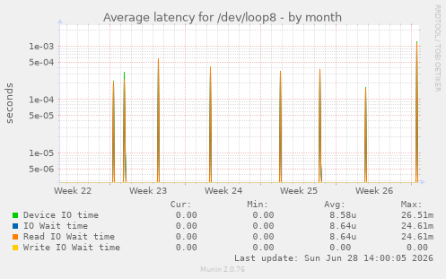 Average latency for /dev/loop8
