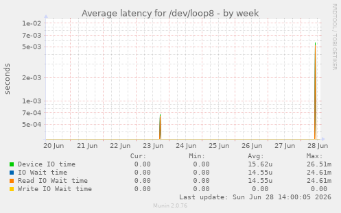 Average latency for /dev/loop8