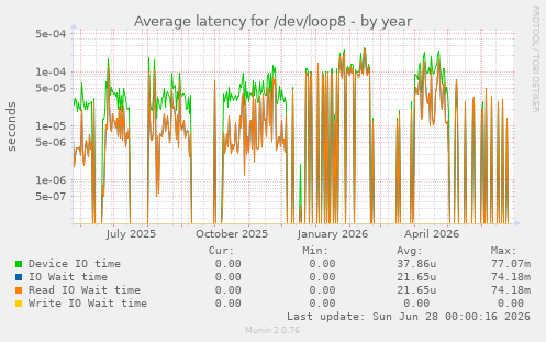 Average latency for /dev/loop8