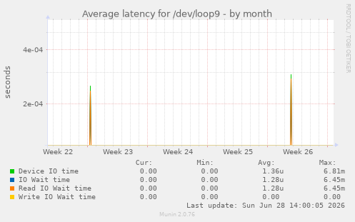 Average latency for /dev/loop9