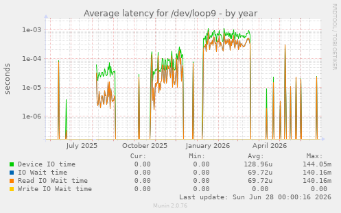 Average latency for /dev/loop9