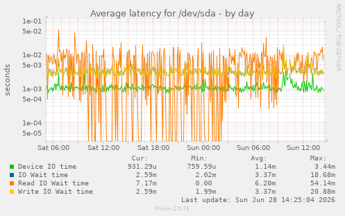 Average latency for /dev/sda