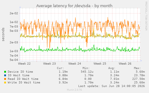 Average latency for /dev/sda